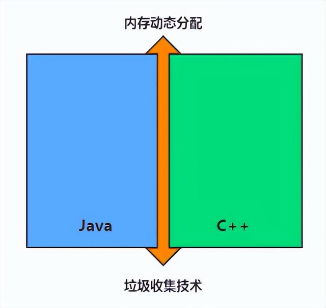 Java-垃圾回收概述