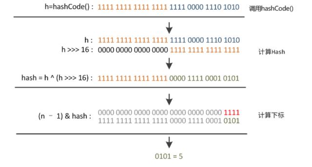 Java源码分析：关于 HashMap 1.8 的重大更新