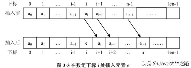 线性表的存储结构（java）
