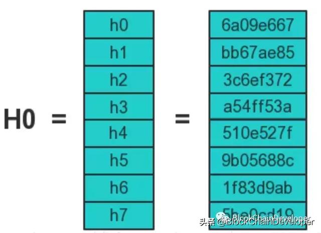 区块链中的密码学系列之SHA256算法（三）