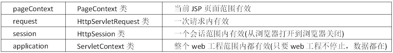JSP的基本使用总结