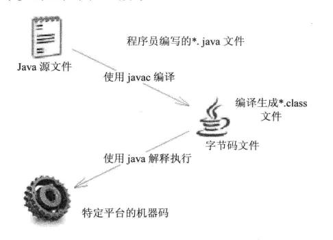 Java Review (Java开发环境)