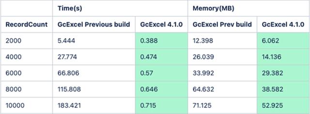 服务端表格组件 GCExcel 发布更新，大幅提升 Excel 模板处理性能