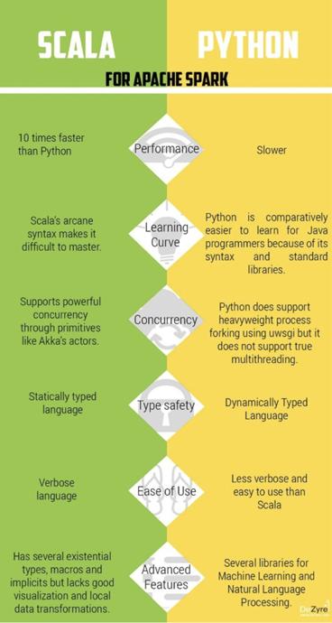 关于这场Python 和Scala的较量，你怎么看？