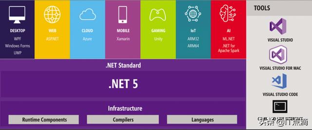 基于.NET 5.0跨平台全栈开发福音来了
