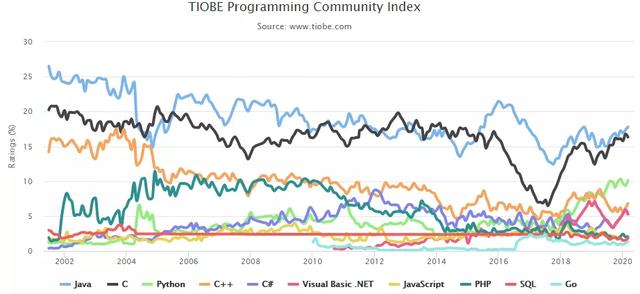 TIOBE 3月编程语言排行榜揭晓，开发者喜欢的还是Java8和Java11