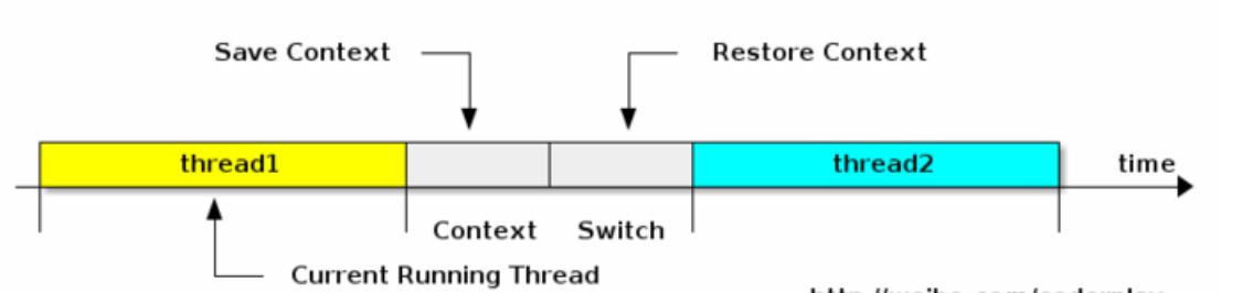 Java多线程并发：线程基本方法+线程池原理+阻塞队列原理技术分享
