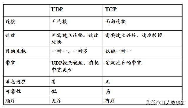 java网络开发TCP和UDP详解