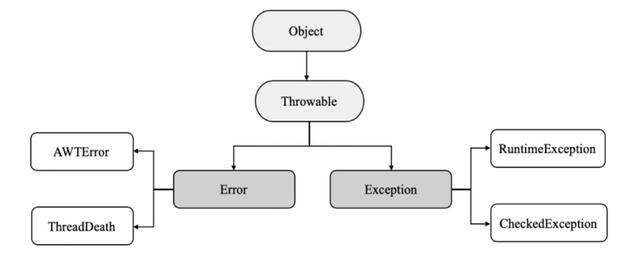 Java面试篇基础部分-Java中的异常以及异常处理