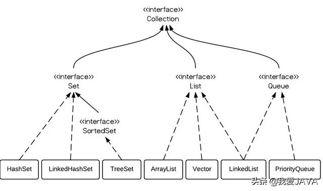 编程知识-Java集合的接口和类层次结构图