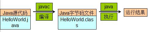 第一章：Java概述（java基础）
