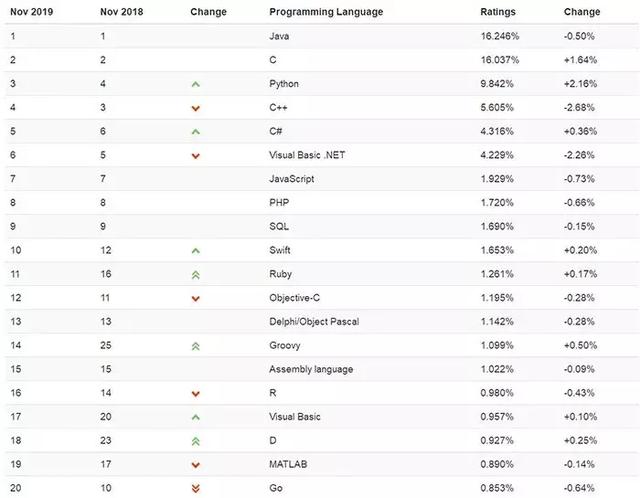 TIOBE 11 月编程语言排行榜：C或将有望超越Java，成为Top1