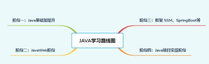 腾讯五年工作经验，整理了一份最完整的Java学习路线（内附教程）