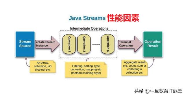Java流系列之第4部分：从并发到并行-影响并行性能的因素