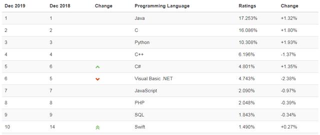 12月编程语言排行：C语言持续发力，Java依然第一