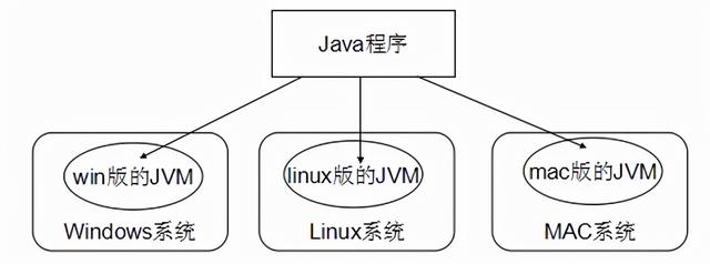 Java基础跨平台性，JVM的介绍，JAR，JDK的区别