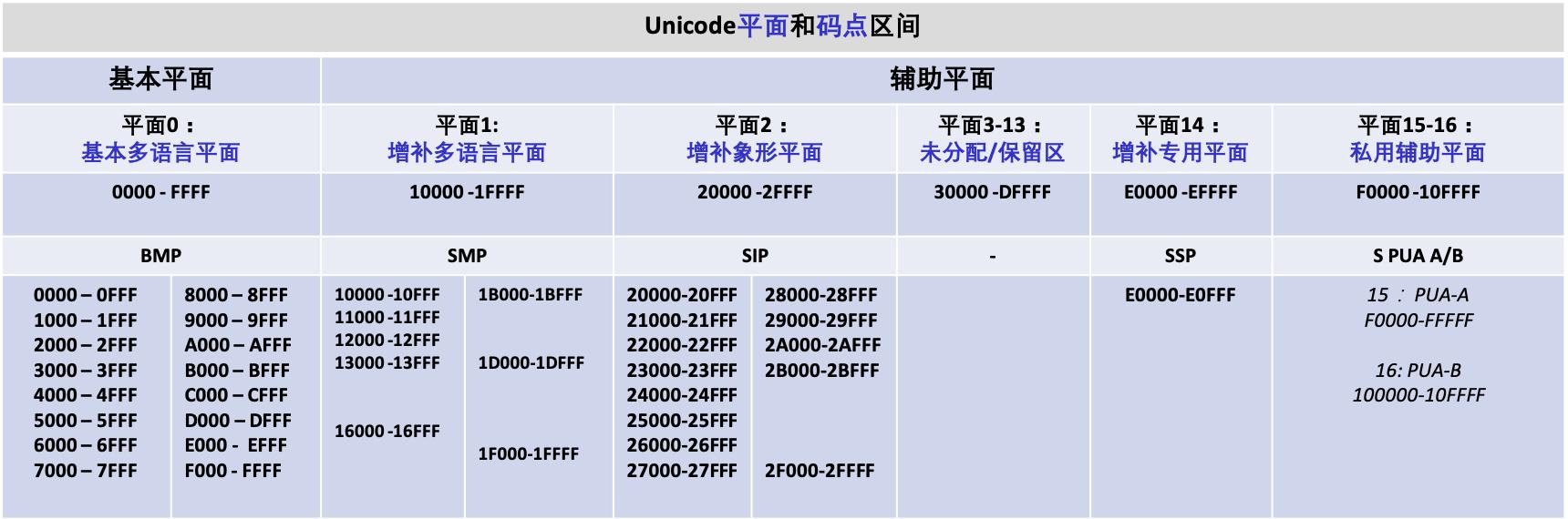 Unicode 及编码方式概述