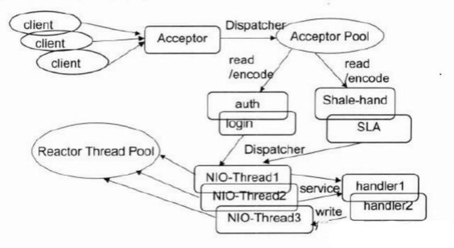 Netty线程模型（深入+详解），Java学习必备