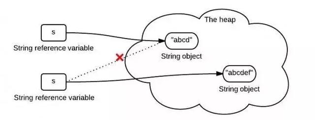 为何阿里巴巴不建议在for循环中使用"+"进行字符串拼接？