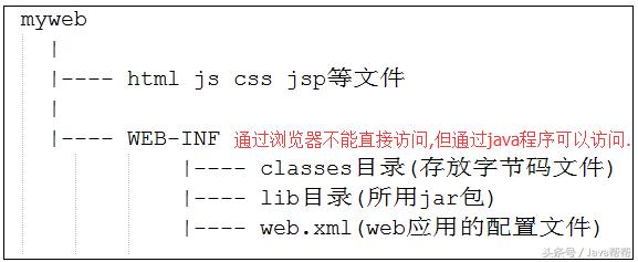 JavaWeb08-XML,tomcat,HTTP轻松入门