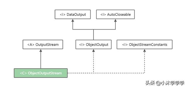 Java 17 的 I/O 基础 OutputStream 篇