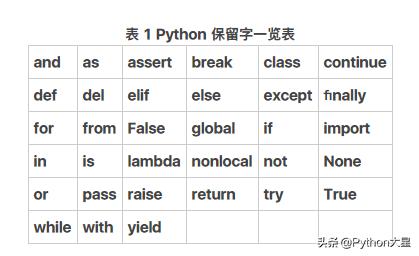Python 和 Java 基础对比 02——基本语法规范