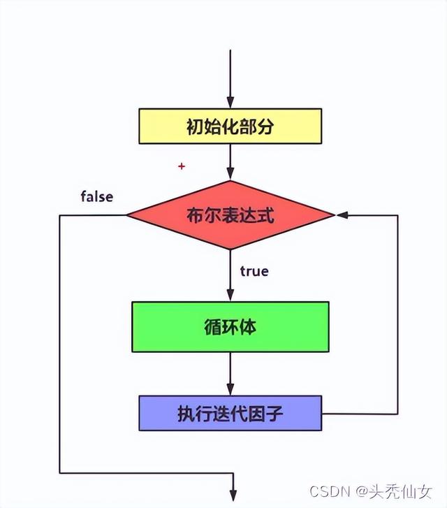「Java入门」八 循环结构——for循环、while循环、do-while循环