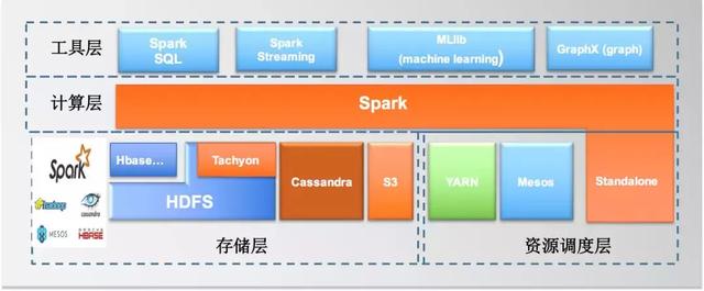 Spark学习（一）：简介和架构
