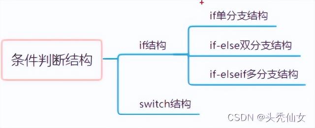 「Java入门」八 控制语句之选择结构-if结构和Switch结构