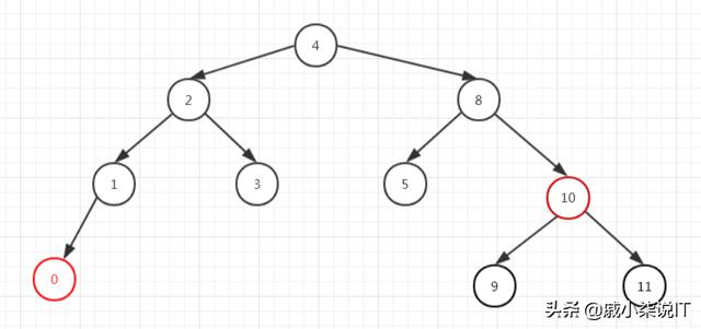 死磕 java集合之TreeMap源码分析（三）- 内含红黑树分析全过程