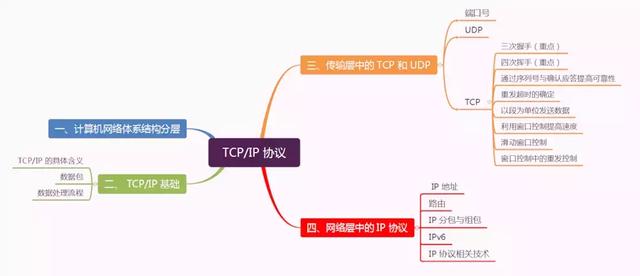 看这篇TCP/IP 协议 你能看明白吗？
