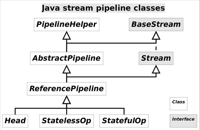天天在用Java8的流操作，那你知道它实现原理吗？