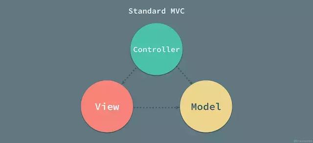 程序员应该知道的MVC，MVP，MVVM设计模式区别及优缺点