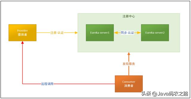 微服务架构进阶：SpringCloud-Eureka安全认证