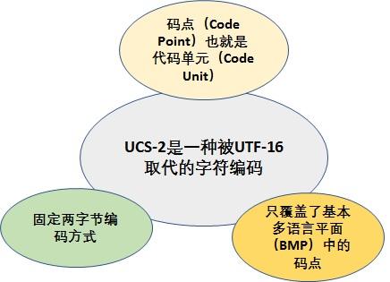 Unicode 及编码方式概述