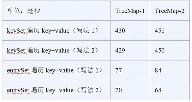 Map集合的entrySet和keySet性能对比