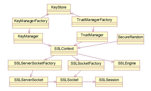Java网络编程进阶：通过JSSE创建安全的数据通信