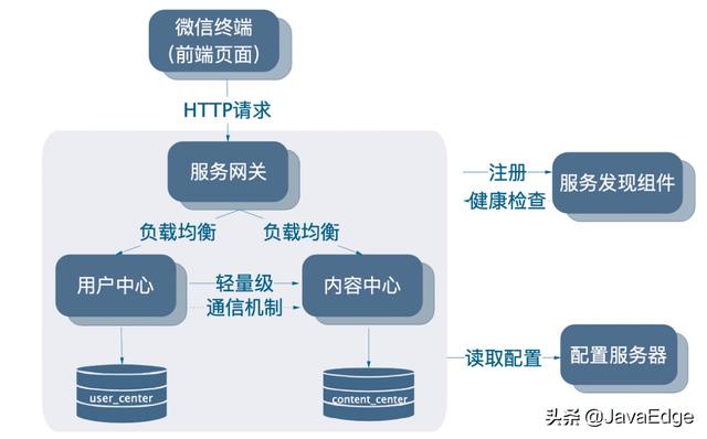 Spring Cloud Alibaba 实战(三) - 微服务拆分与编写