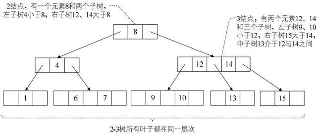 多路查找树（2-3 树、2-3-4 树、B 树、B+ 树）