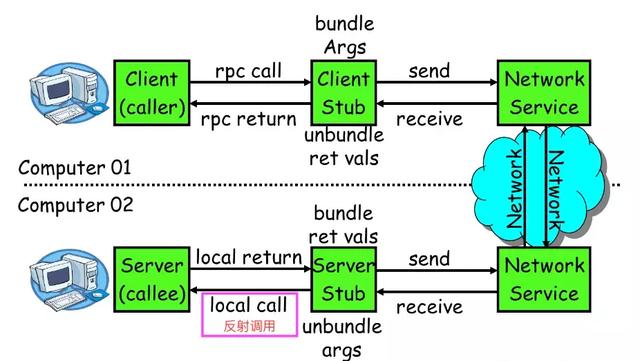 Java手写分布式系统远程调用RPC框架