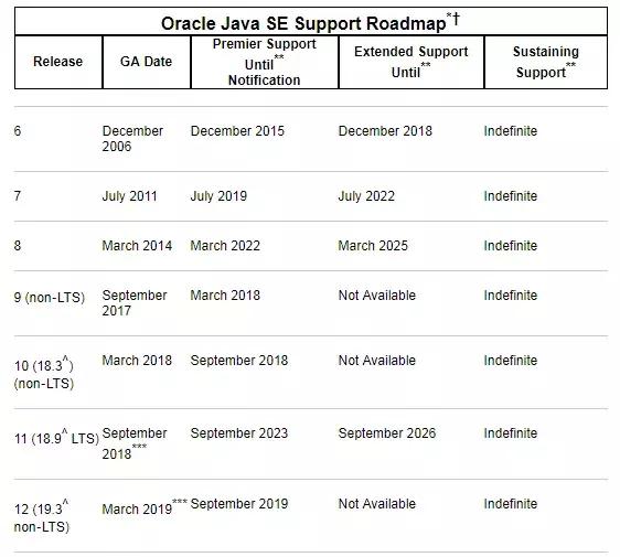 Java 11 正式发布｜支持期限至2026年9月