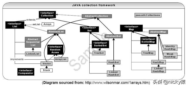 Java集合框架（一）