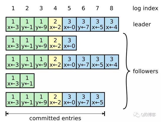 深度解析 Raft 分布式一致性协议（长文）