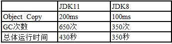 JDK从8升级到11，使用 G1 GC，HBase性能下降20%。JDK 到底干了什么