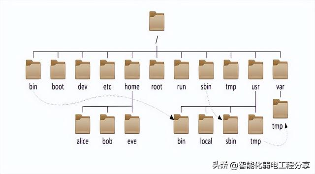 一文读懂windows系统目录结构与linux系统目录结构对比