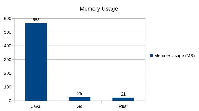 后端程序员一定要看的语言大比拼：Java vs. Go vs. Rust