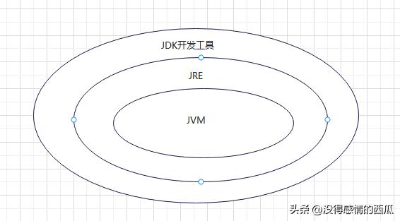 Java面试题jdk，jre，jvm的区别