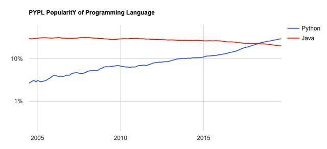 9 月编程语言排行榜：Python 霸榜 Kotlin 排名上升最快