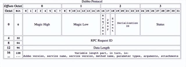Java教程：dubbo源码解析-网络通信（1）