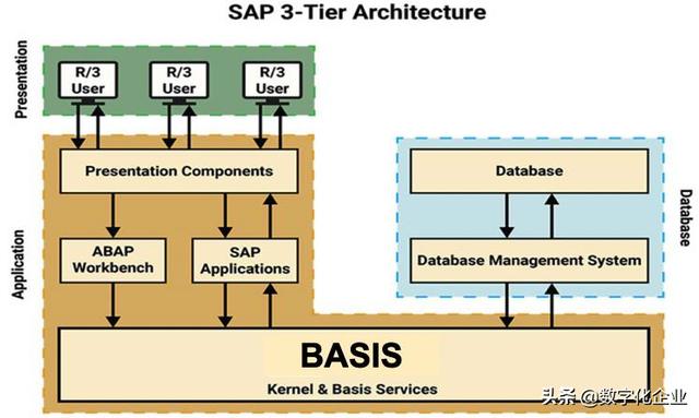 从开源的视角，解析SAP经典ERP“三十年不用变”的架构设计